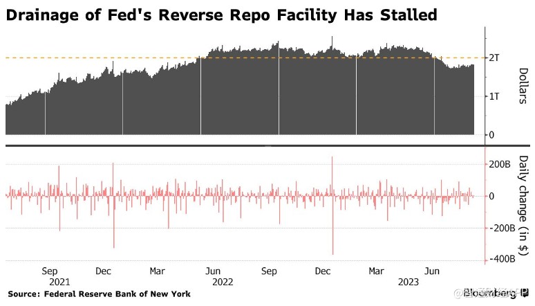 St. Louis Fed: The U