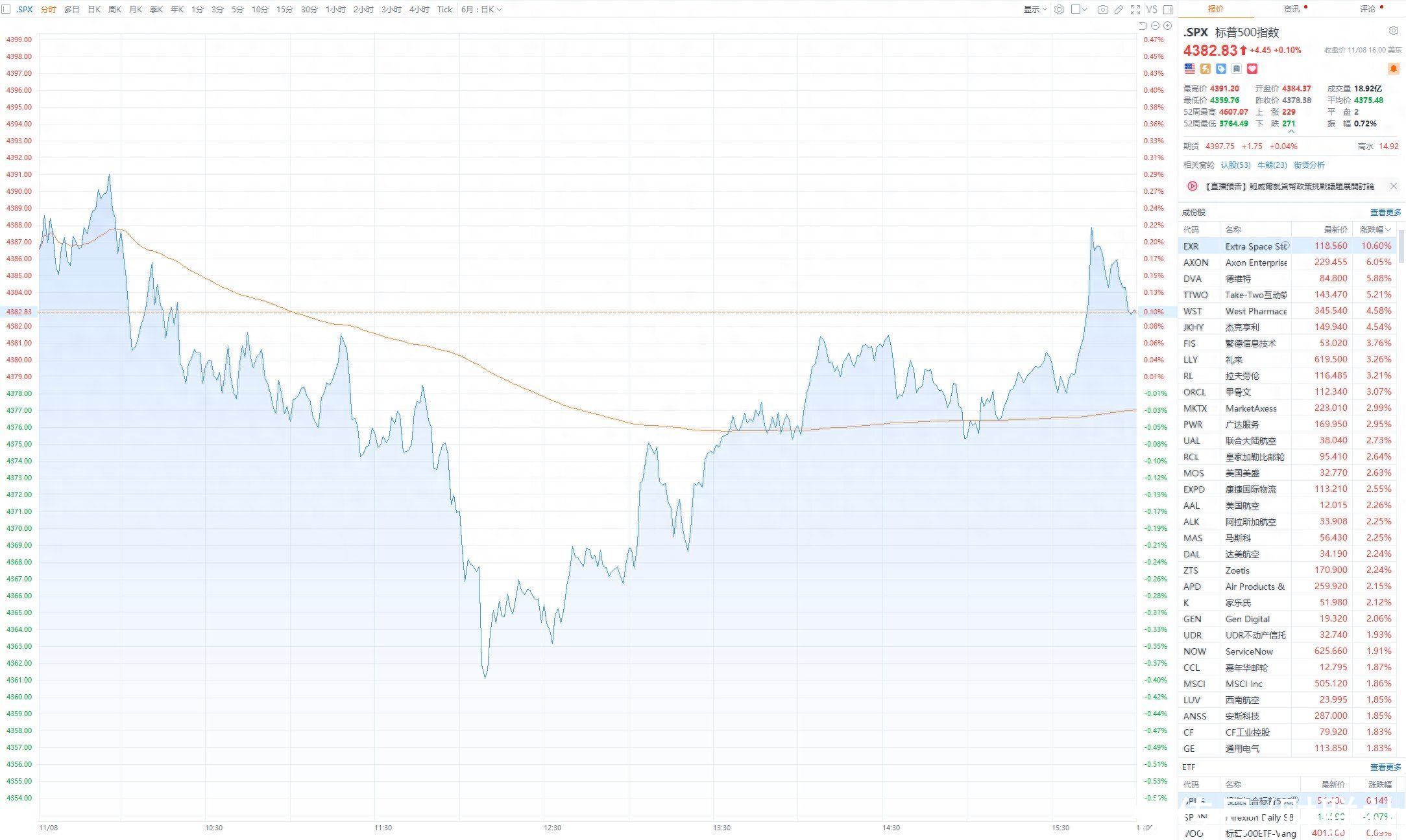 The Nasdaq has risen for nine days in a row, Microsoft has hit its longest streak of gains in four years, hitting new highs