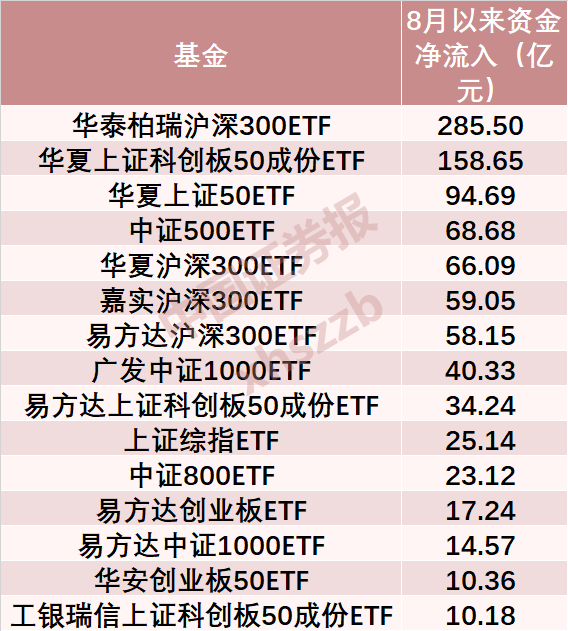 Rare bargain hunting! The net inflow of A-share ETF funds since August is approximately 112.786 billion yuan