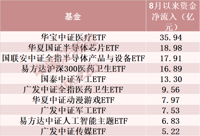 Rare bargain hunting! The net inflow of A-share ETF funds since August is approximately 112.786 billion yuan